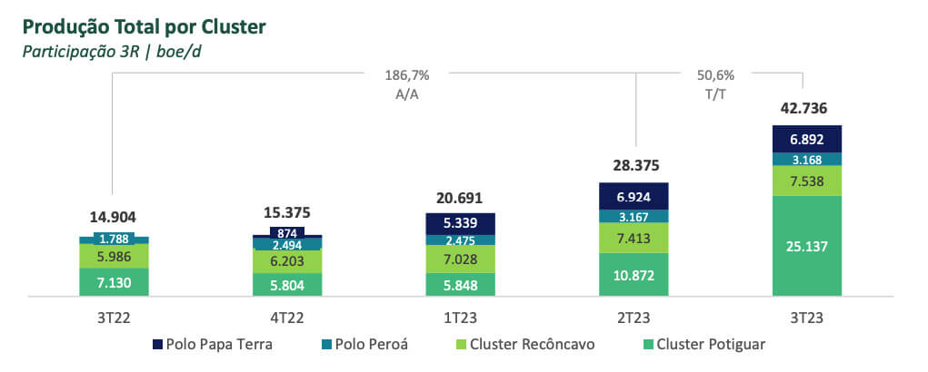 Produção total de petróleo por cluster da 3R Petroleum.